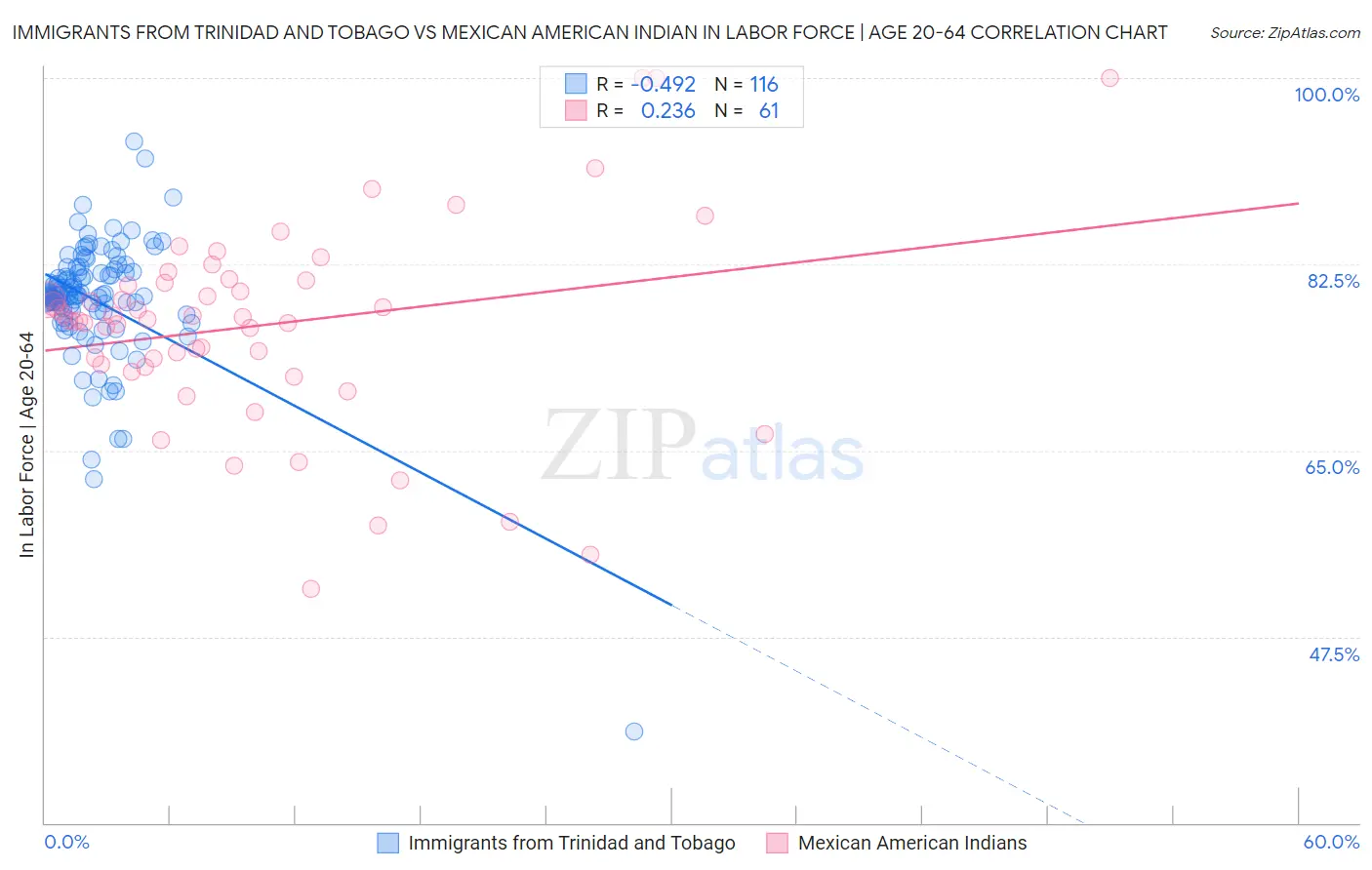 Immigrants from Trinidad and Tobago vs Mexican American Indian In Labor Force | Age 20-64