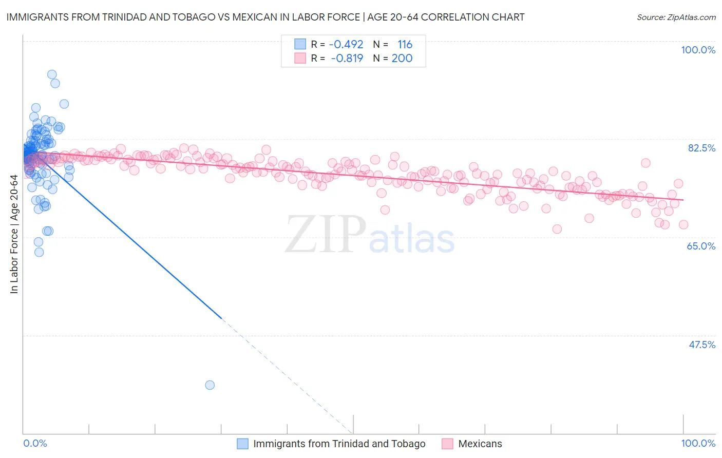Immigrants from Trinidad and Tobago vs Mexican In Labor Force | Age 20-64