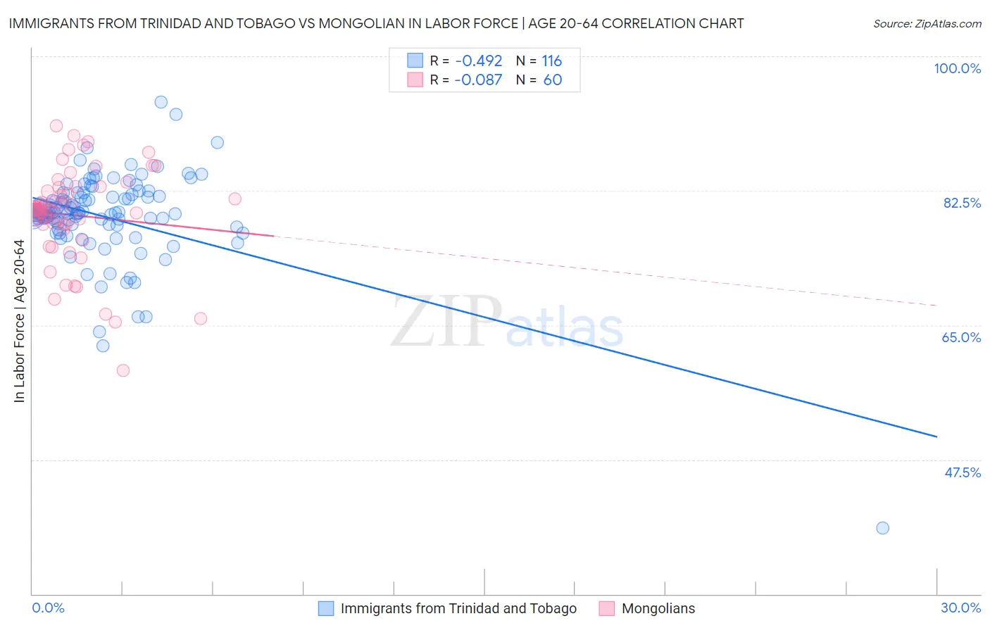 Immigrants from Trinidad and Tobago vs Mongolian In Labor Force | Age 20-64