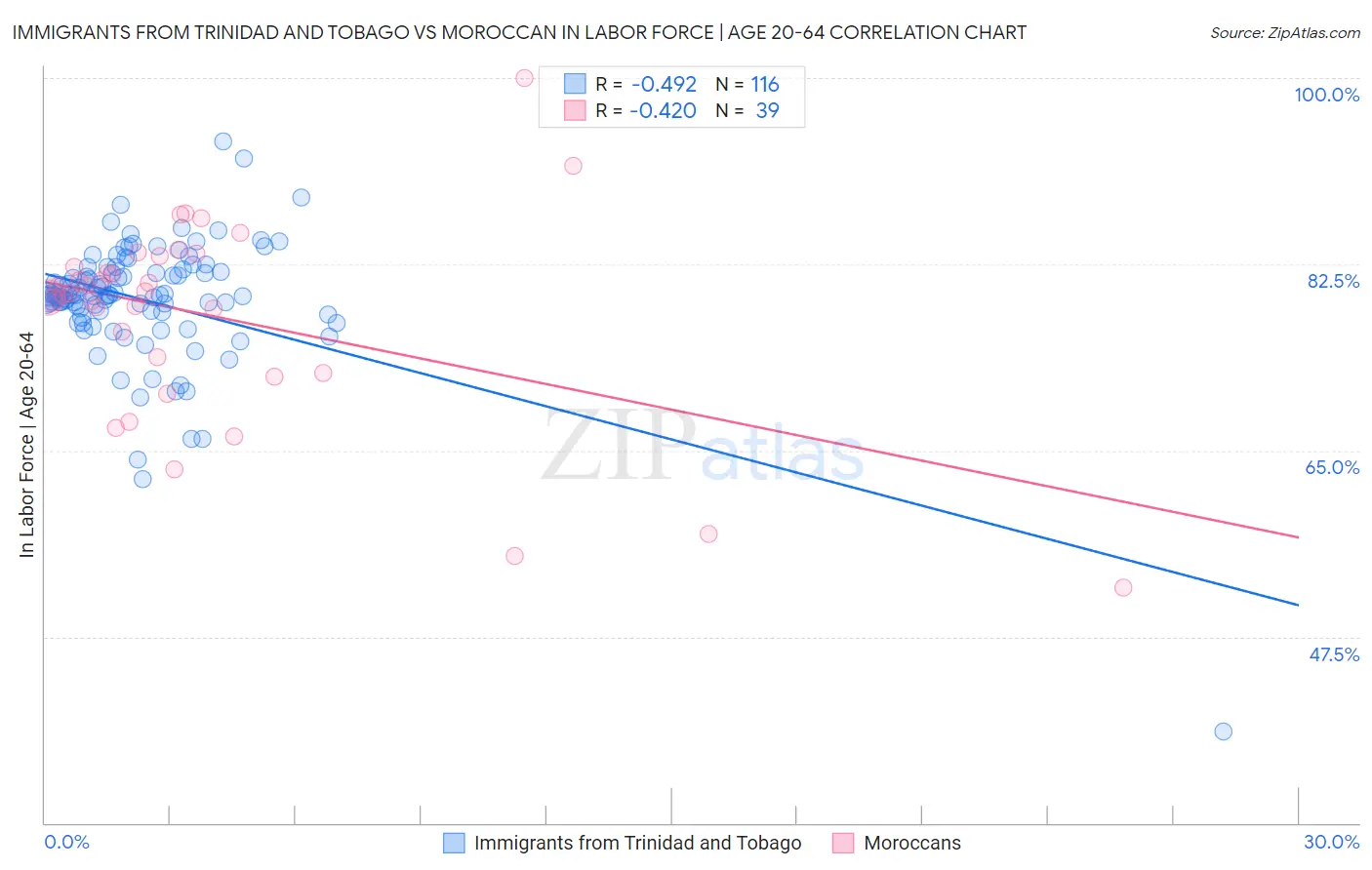 Immigrants from Trinidad and Tobago vs Moroccan In Labor Force | Age 20-64