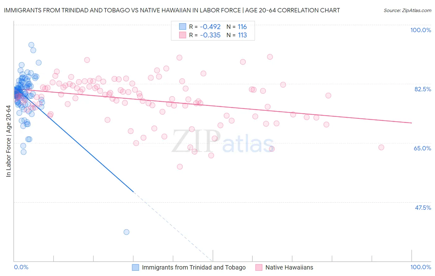 Immigrants from Trinidad and Tobago vs Native Hawaiian In Labor Force | Age 20-64