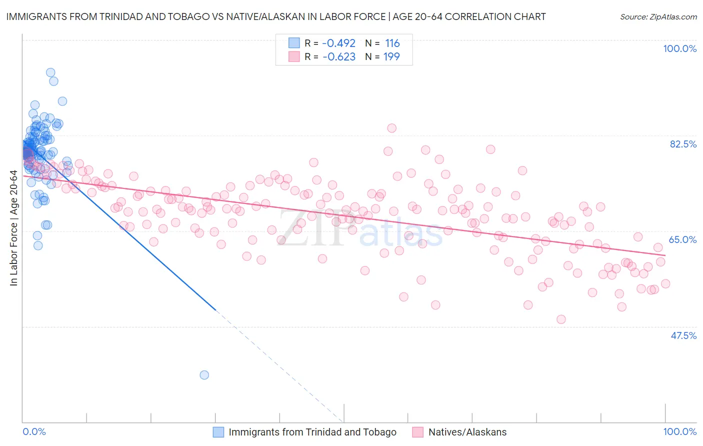 Immigrants from Trinidad and Tobago vs Native/Alaskan In Labor Force | Age 20-64