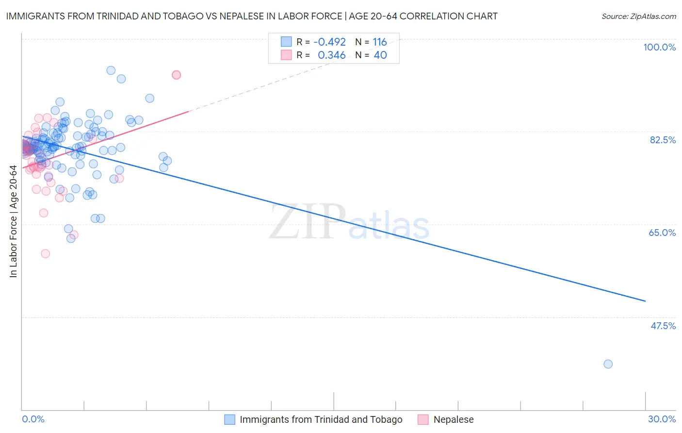 Immigrants from Trinidad and Tobago vs Nepalese In Labor Force | Age 20-64