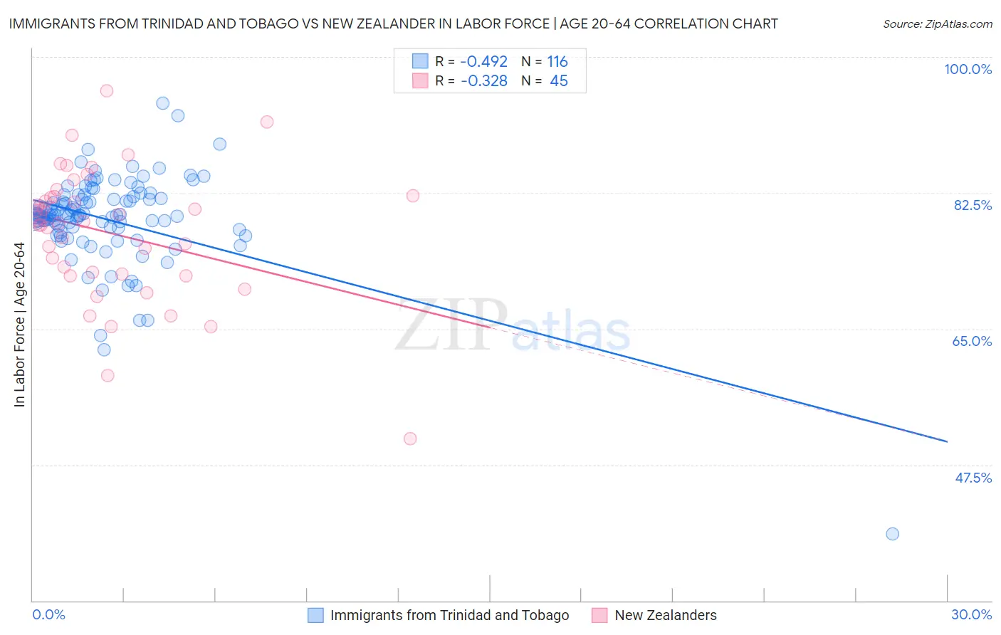 Immigrants from Trinidad and Tobago vs New Zealander In Labor Force | Age 20-64