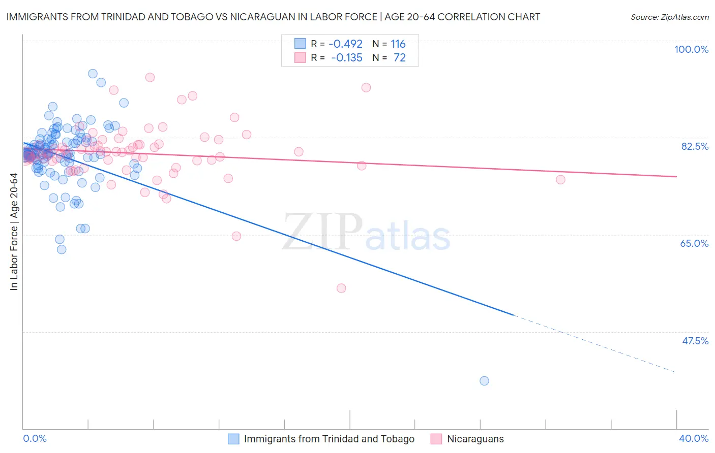 Immigrants from Trinidad and Tobago vs Nicaraguan In Labor Force | Age 20-64