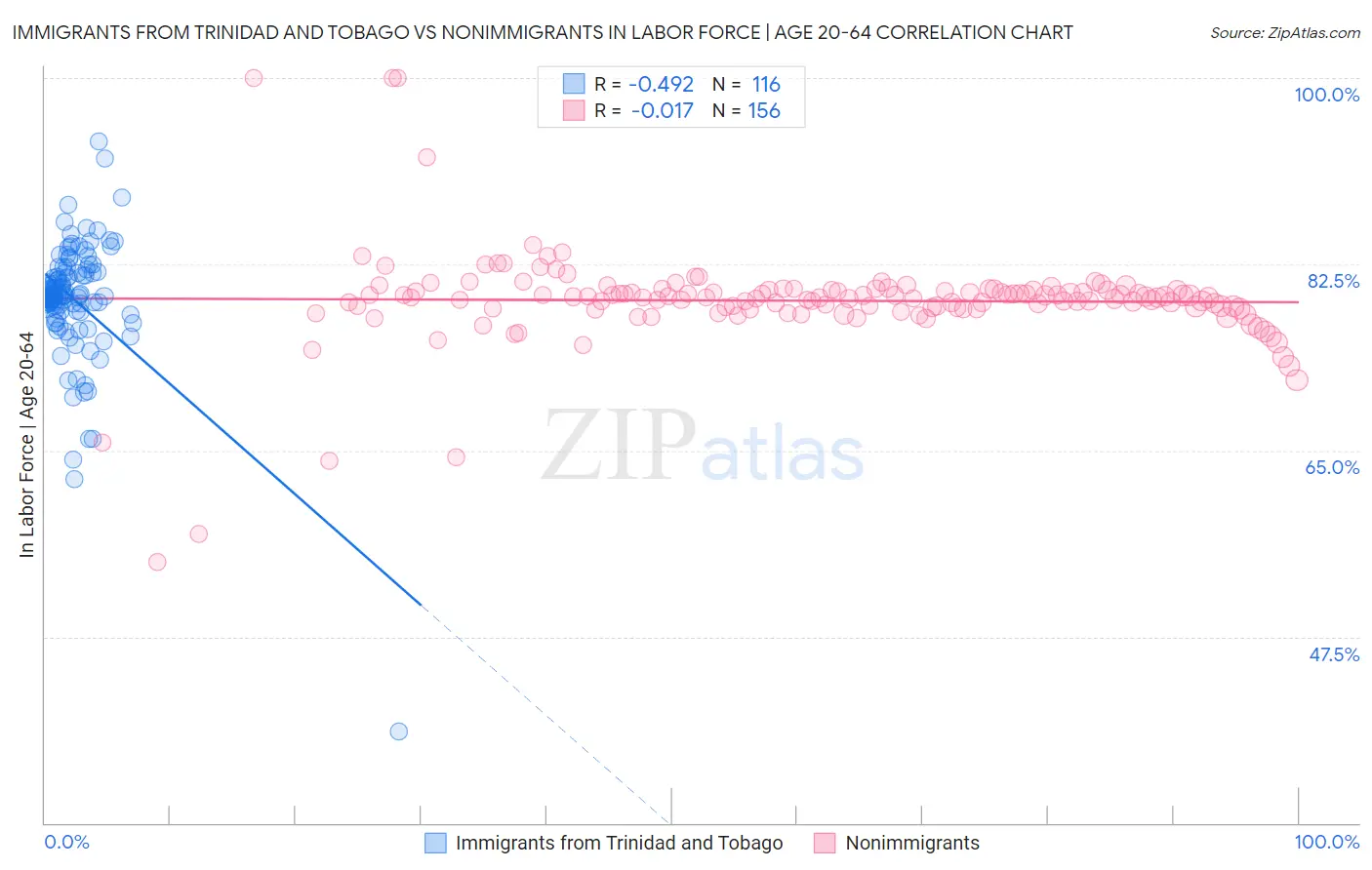 Immigrants from Trinidad and Tobago vs Nonimmigrants In Labor Force | Age 20-64