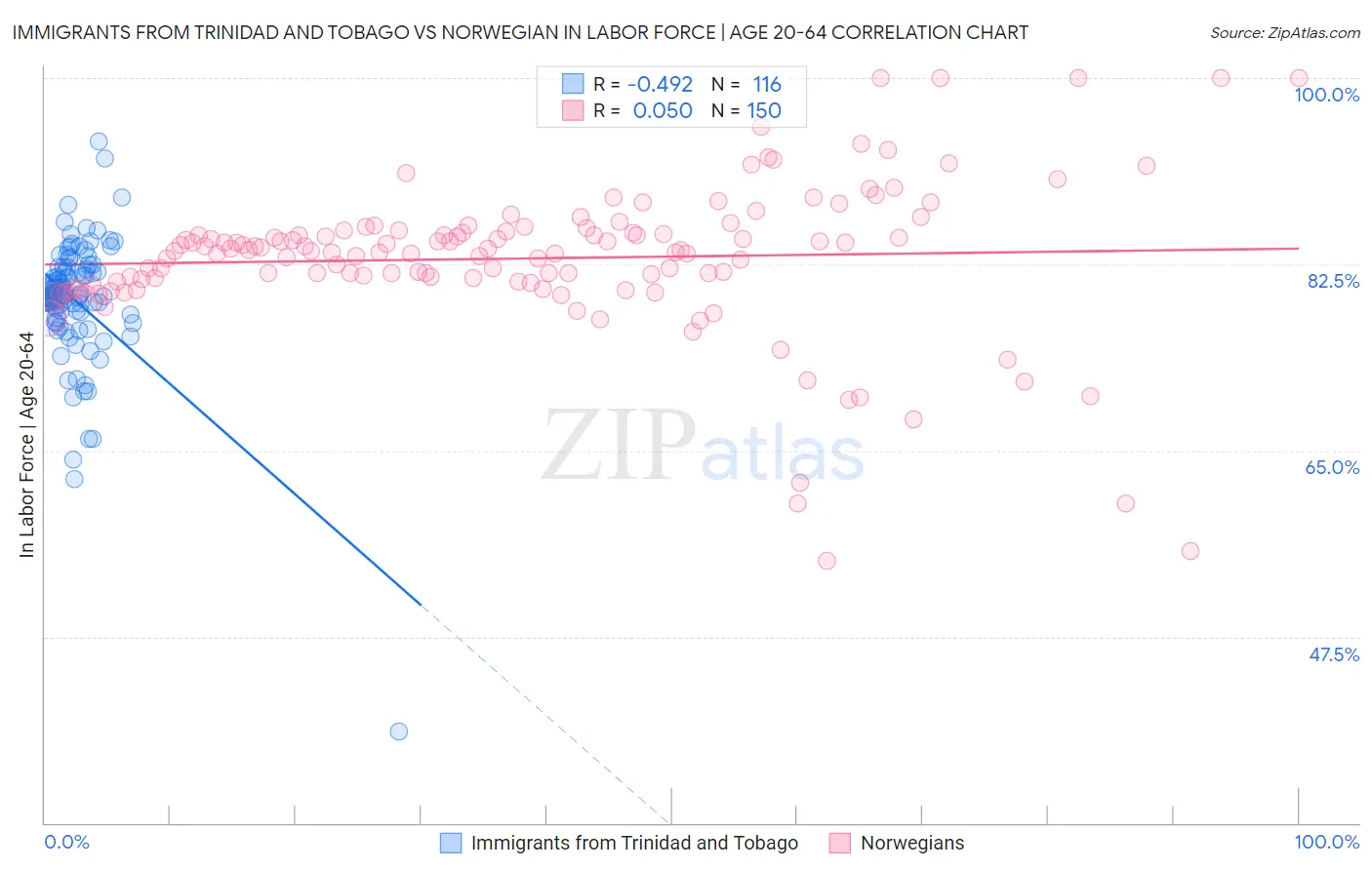 Immigrants from Trinidad and Tobago vs Norwegian In Labor Force | Age 20-64