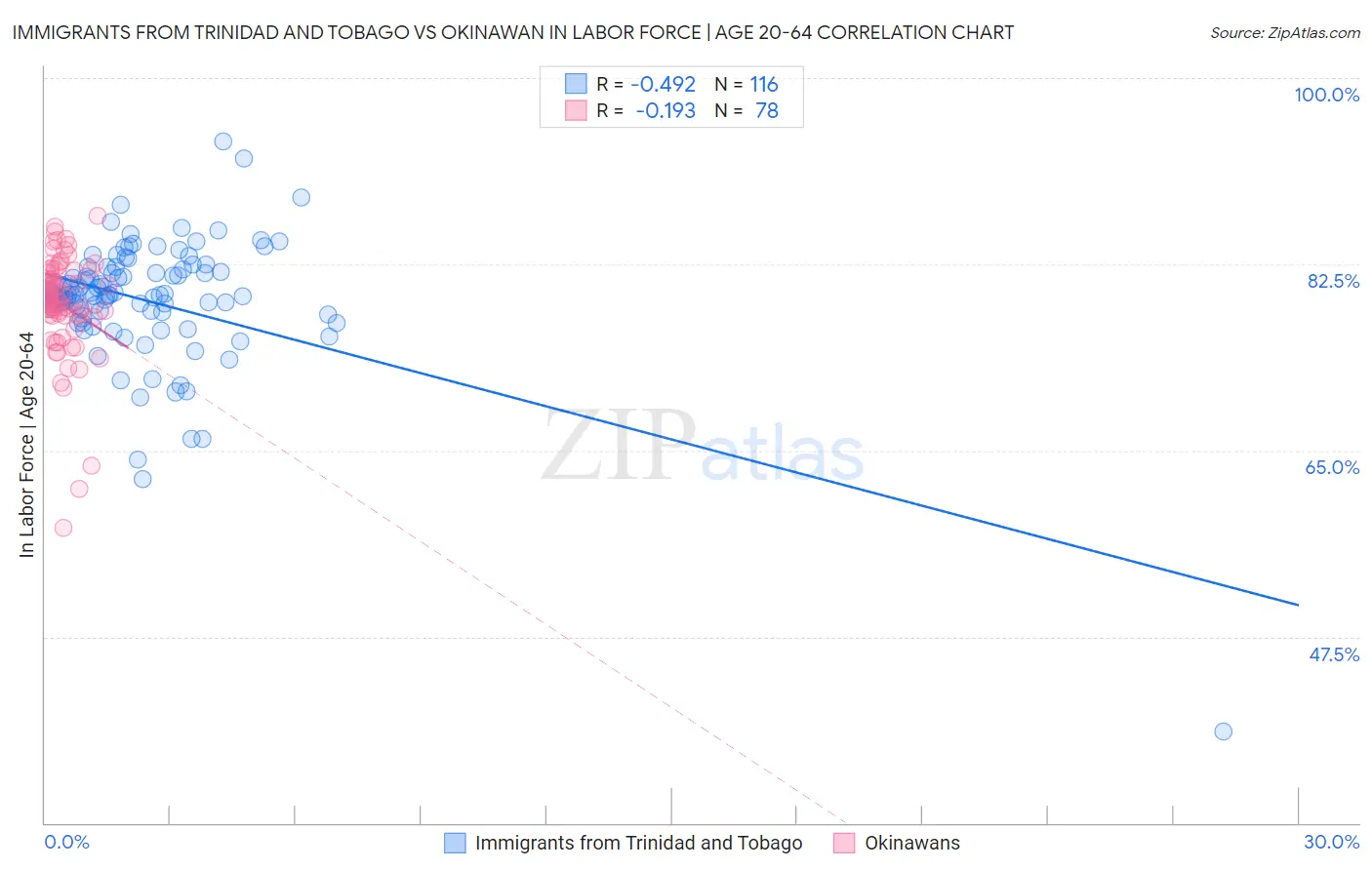 Immigrants from Trinidad and Tobago vs Okinawan In Labor Force | Age 20-64