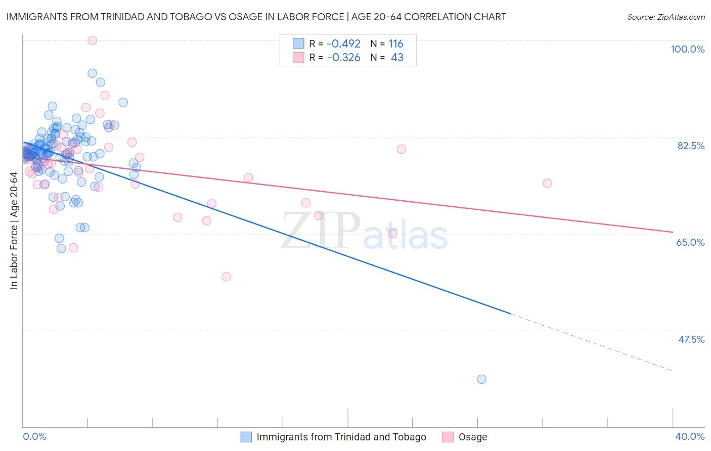 Immigrants from Trinidad and Tobago vs Osage In Labor Force | Age 20-64