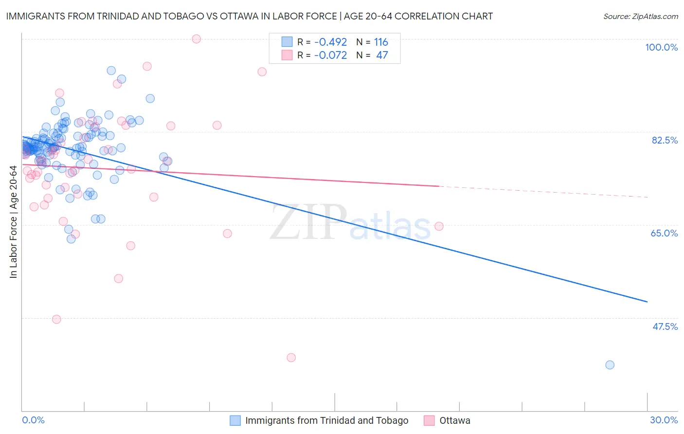 Immigrants from Trinidad and Tobago vs Ottawa In Labor Force | Age 20-64