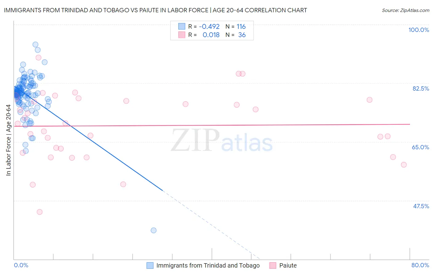 Immigrants from Trinidad and Tobago vs Paiute In Labor Force | Age 20-64