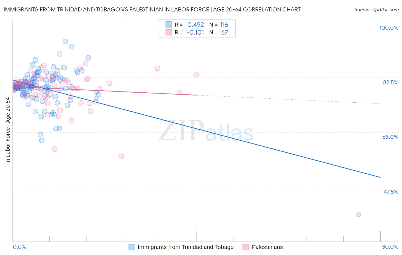 Immigrants from Trinidad and Tobago vs Palestinian In Labor Force | Age 20-64