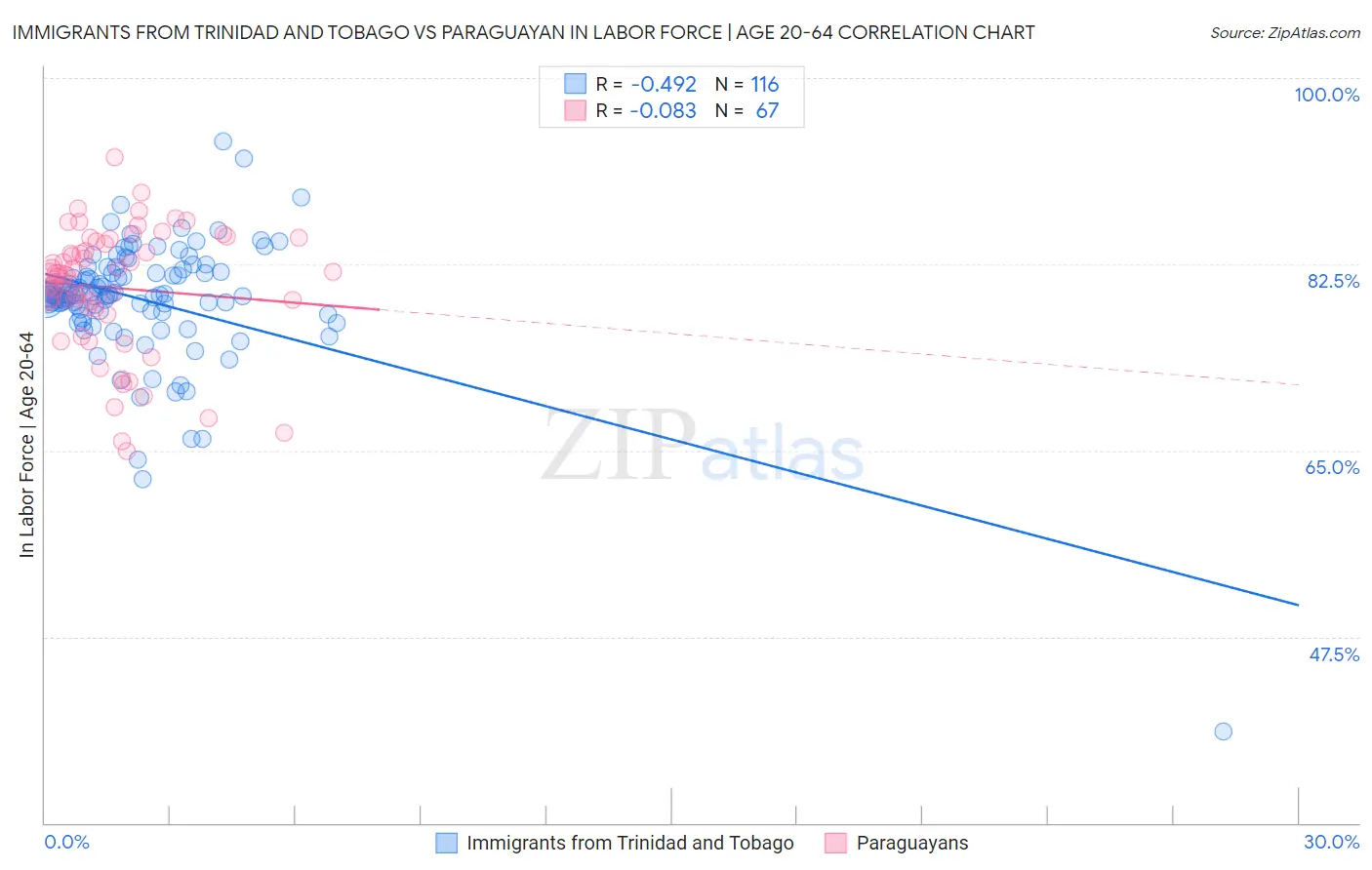 Immigrants from Trinidad and Tobago vs Paraguayan In Labor Force | Age 20-64