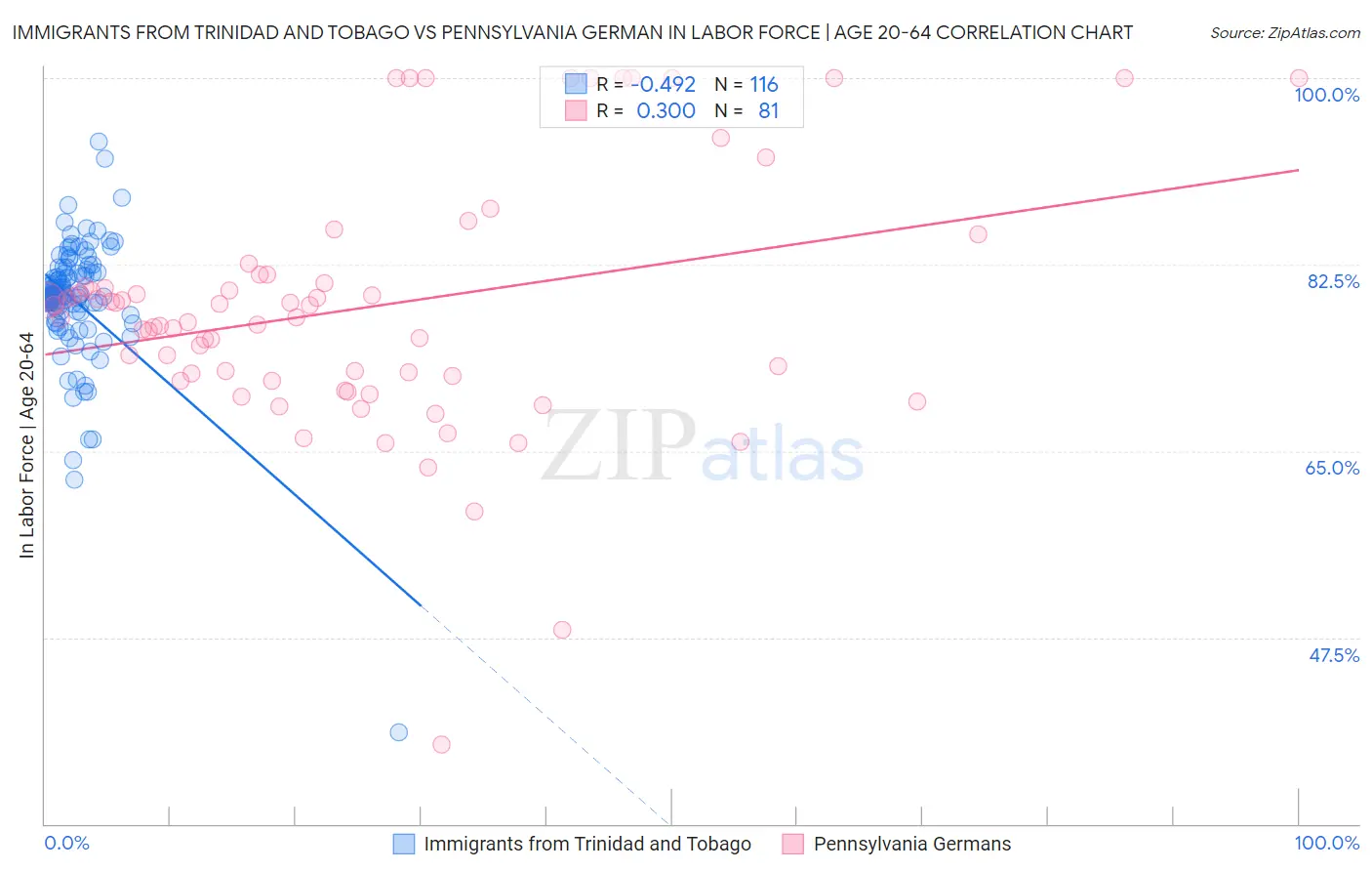 Immigrants from Trinidad and Tobago vs Pennsylvania German In Labor Force | Age 20-64