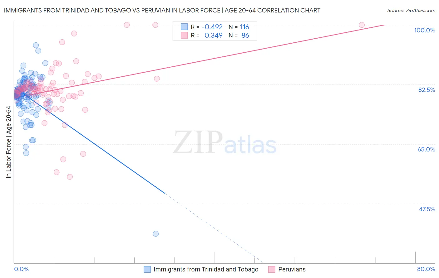 Immigrants from Trinidad and Tobago vs Peruvian In Labor Force | Age 20-64