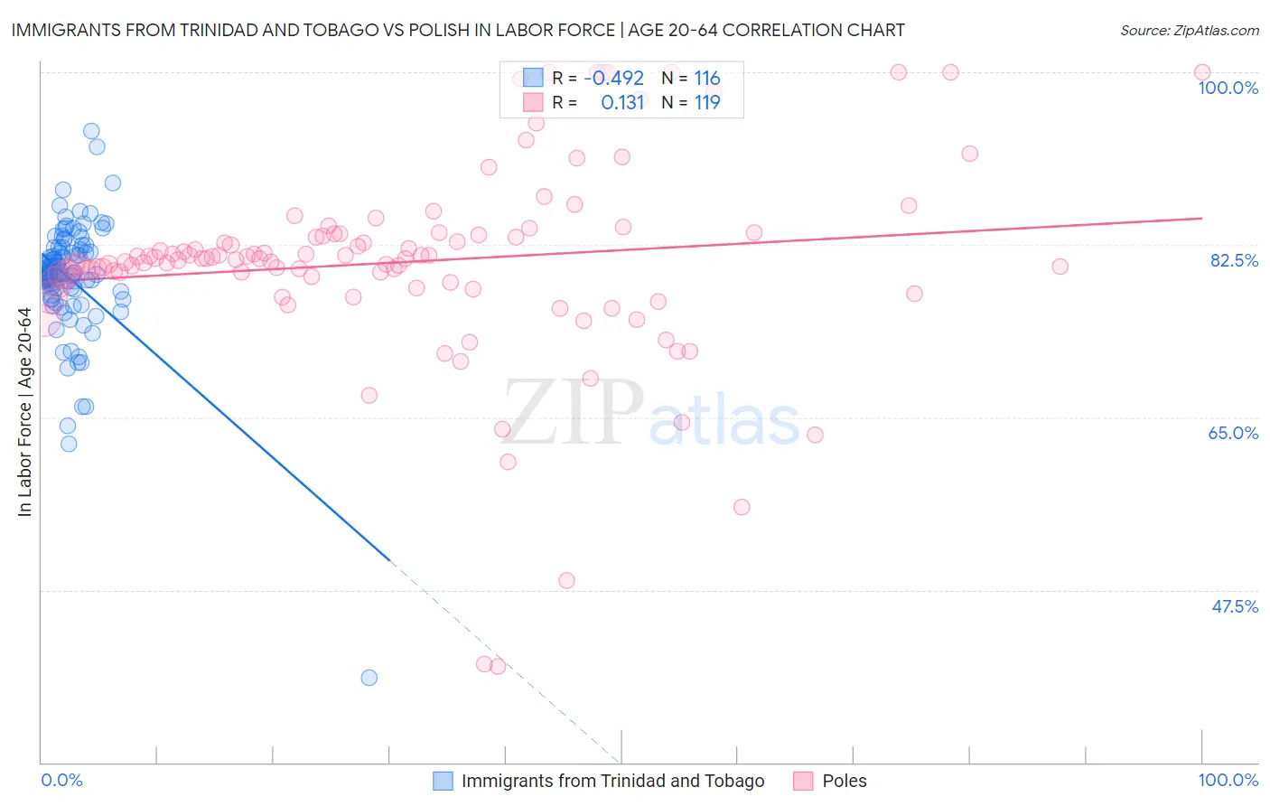 Immigrants from Trinidad and Tobago vs Polish In Labor Force | Age 20-64