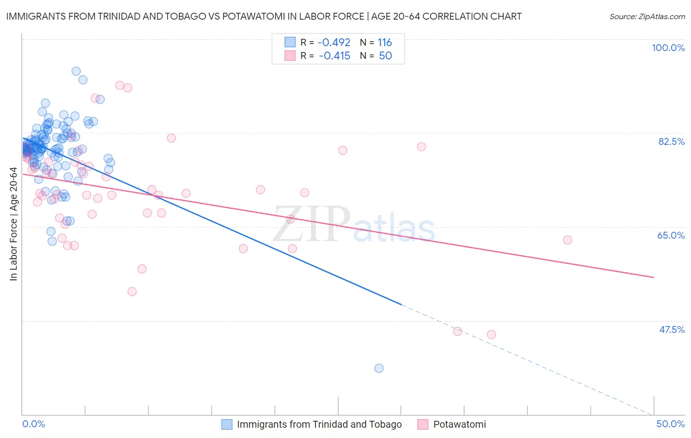 Immigrants from Trinidad and Tobago vs Potawatomi In Labor Force | Age 20-64