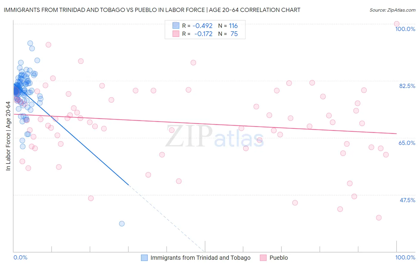 Immigrants from Trinidad and Tobago vs Pueblo In Labor Force | Age 20-64