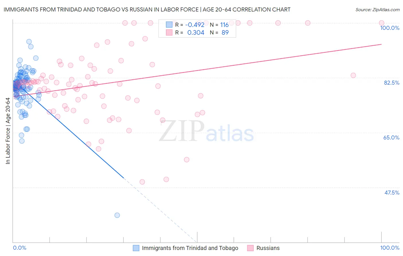 Immigrants from Trinidad and Tobago vs Russian In Labor Force | Age 20-64