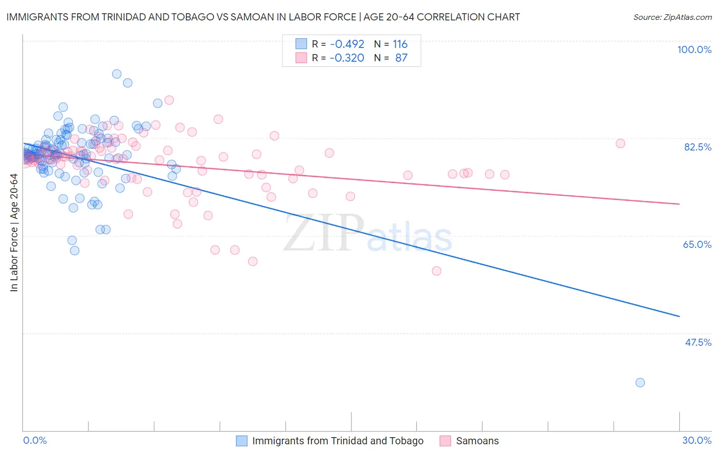 Immigrants from Trinidad and Tobago vs Samoan In Labor Force | Age 20-64