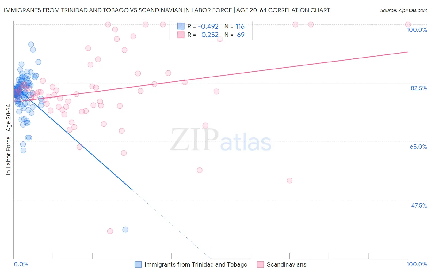Immigrants from Trinidad and Tobago vs Scandinavian In Labor Force | Age 20-64