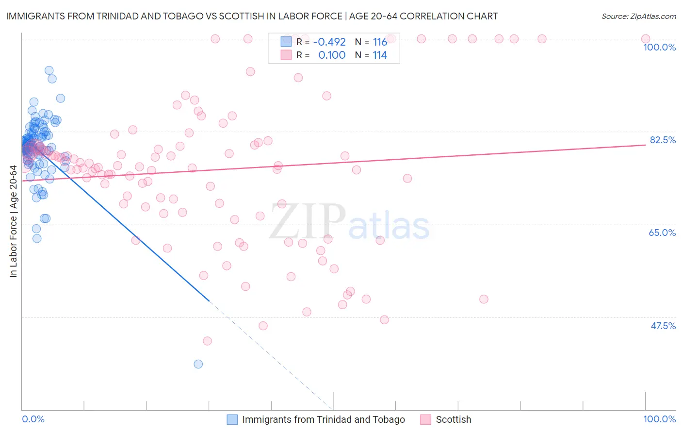 Immigrants from Trinidad and Tobago vs Scottish In Labor Force | Age 20-64