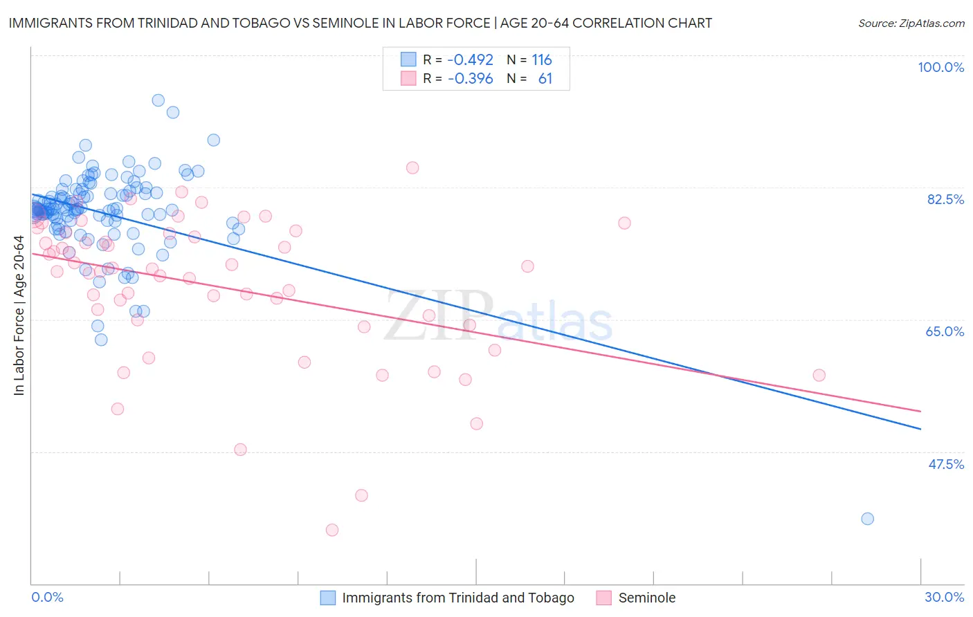 Immigrants from Trinidad and Tobago vs Seminole In Labor Force | Age 20-64