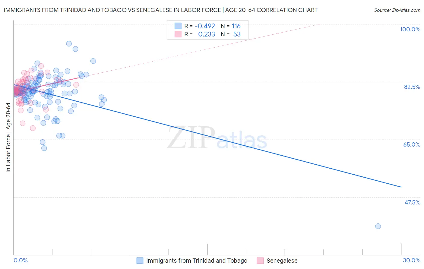Immigrants from Trinidad and Tobago vs Senegalese In Labor Force | Age 20-64