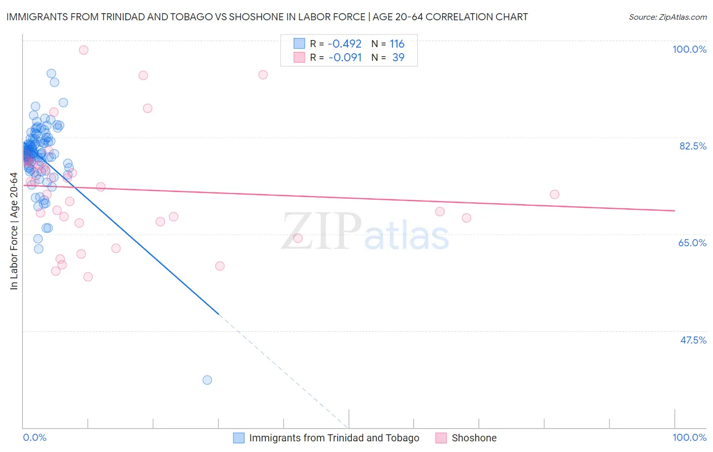 Immigrants from Trinidad and Tobago vs Shoshone In Labor Force | Age 20-64