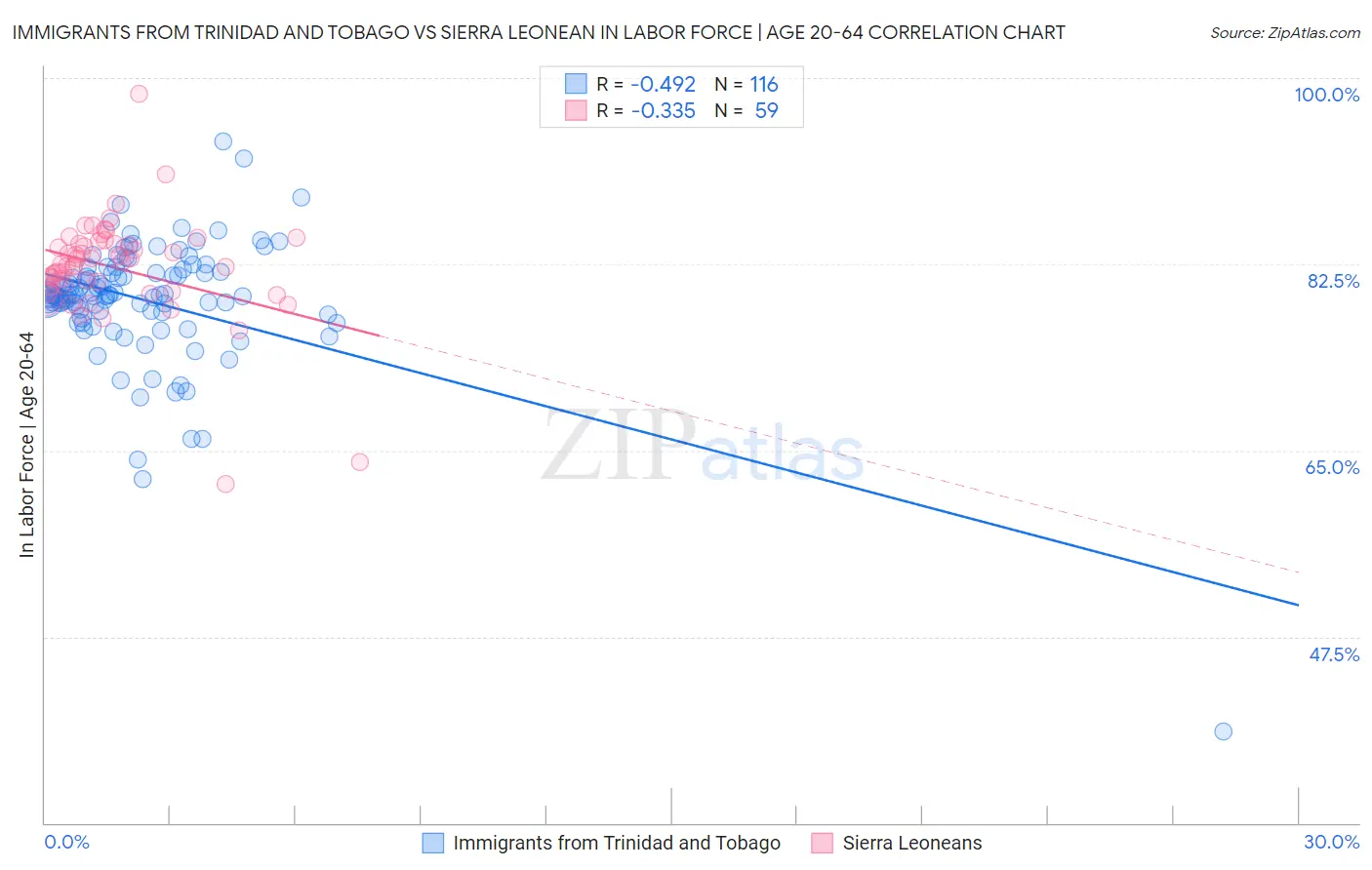 Immigrants from Trinidad and Tobago vs Sierra Leonean In Labor Force | Age 20-64