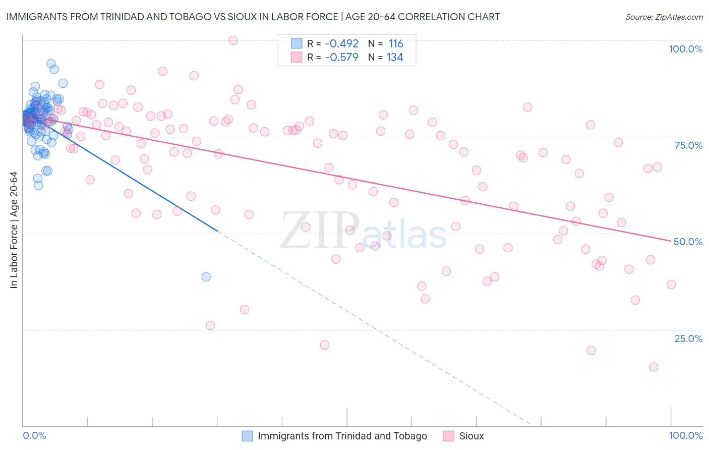 Immigrants from Trinidad and Tobago vs Sioux In Labor Force | Age 20-64