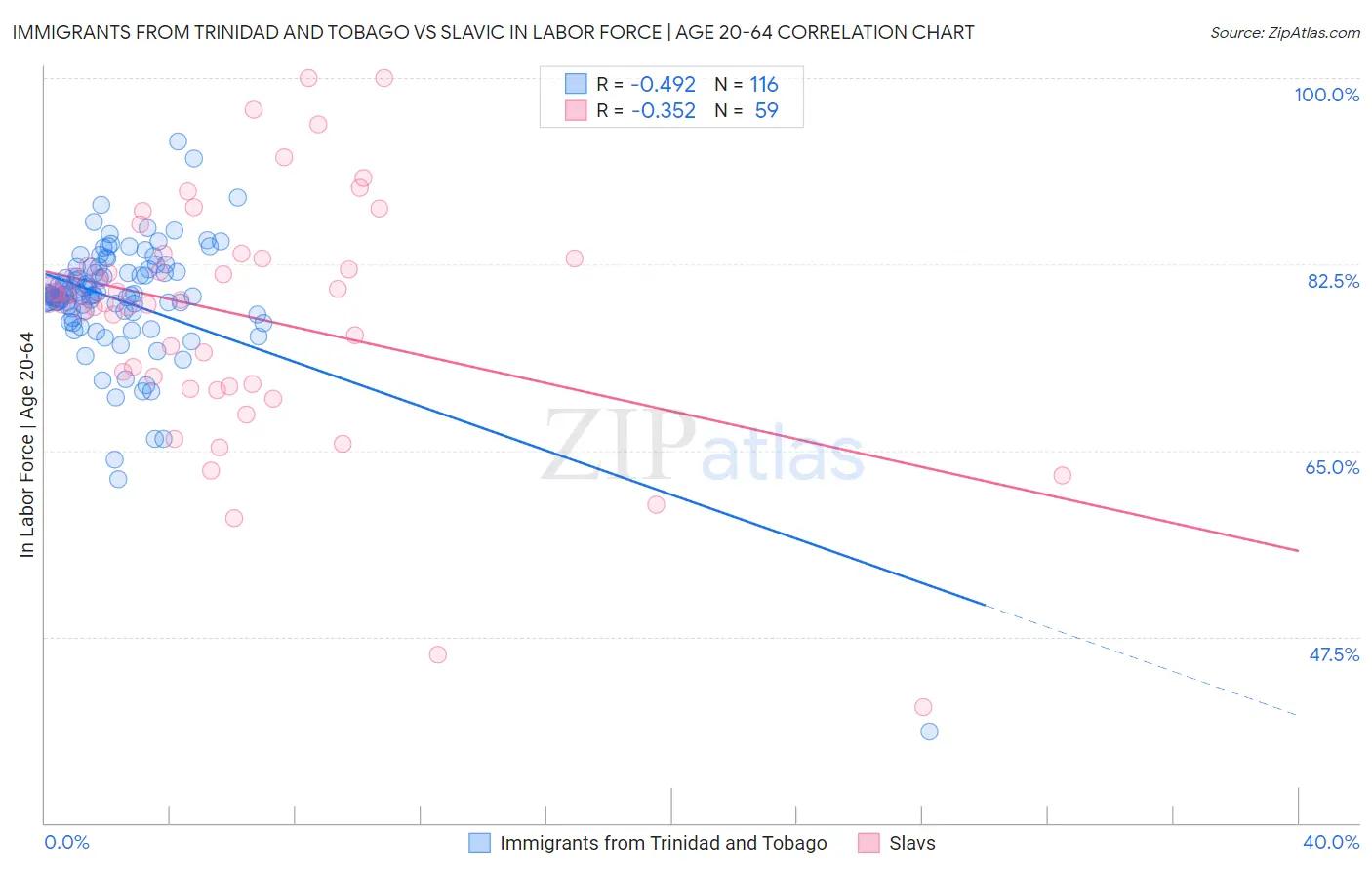 Immigrants from Trinidad and Tobago vs Slavic In Labor Force | Age 20-64