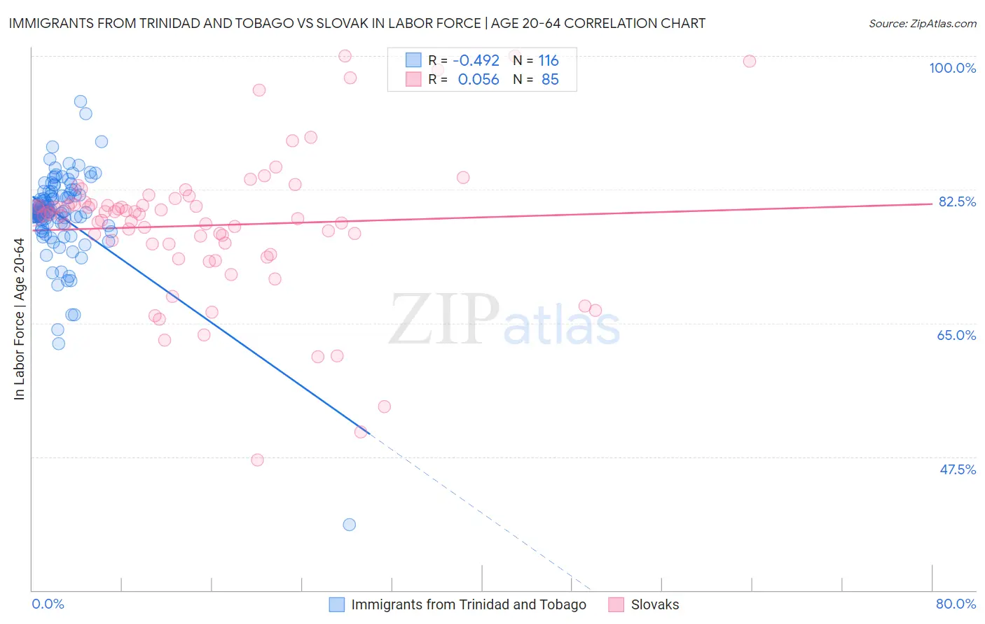 Immigrants from Trinidad and Tobago vs Slovak In Labor Force | Age 20-64