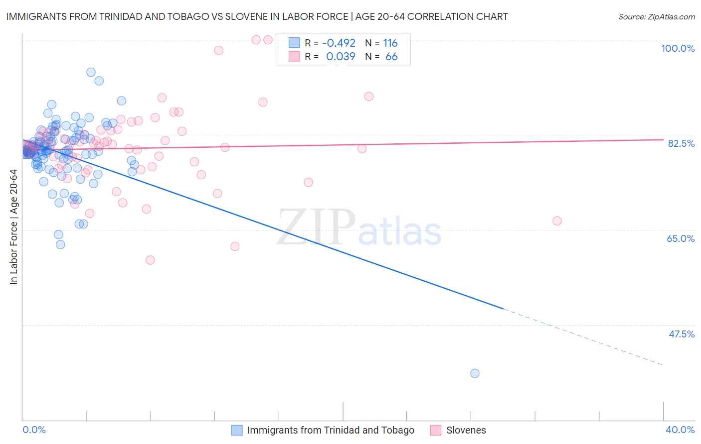 Immigrants from Trinidad and Tobago vs Slovene In Labor Force | Age 20-64