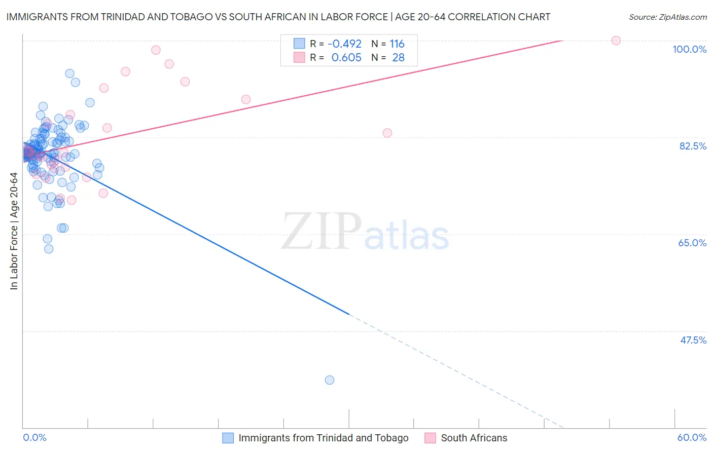 Immigrants from Trinidad and Tobago vs South African In Labor Force | Age 20-64