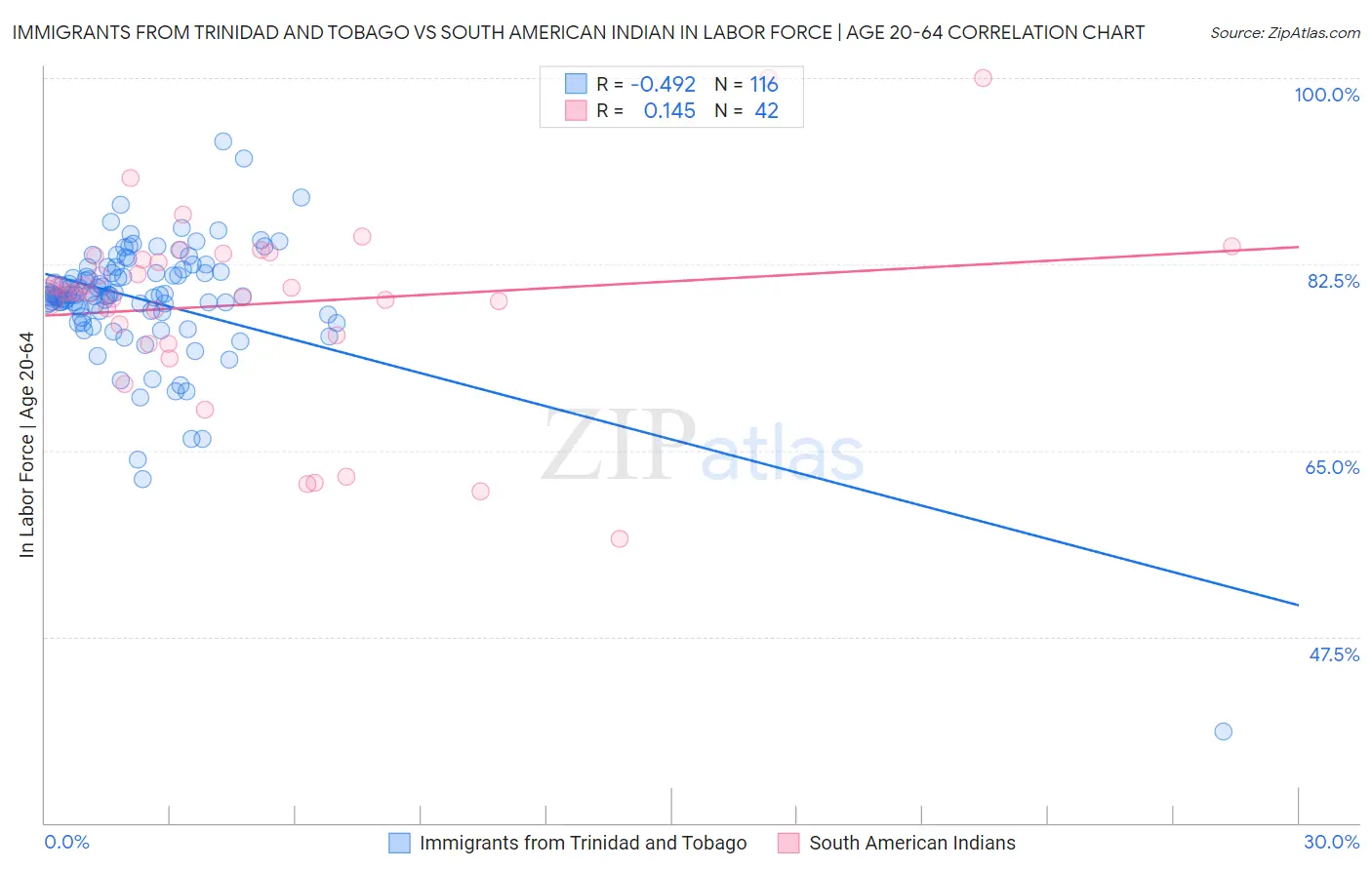 Immigrants from Trinidad and Tobago vs South American Indian In Labor Force | Age 20-64