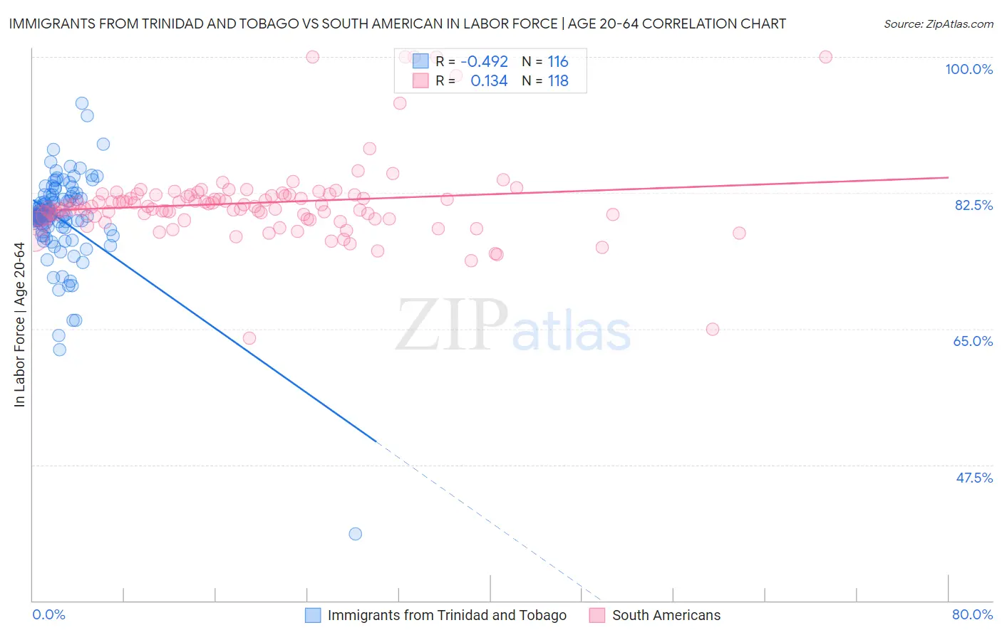 Immigrants from Trinidad and Tobago vs South American In Labor Force | Age 20-64