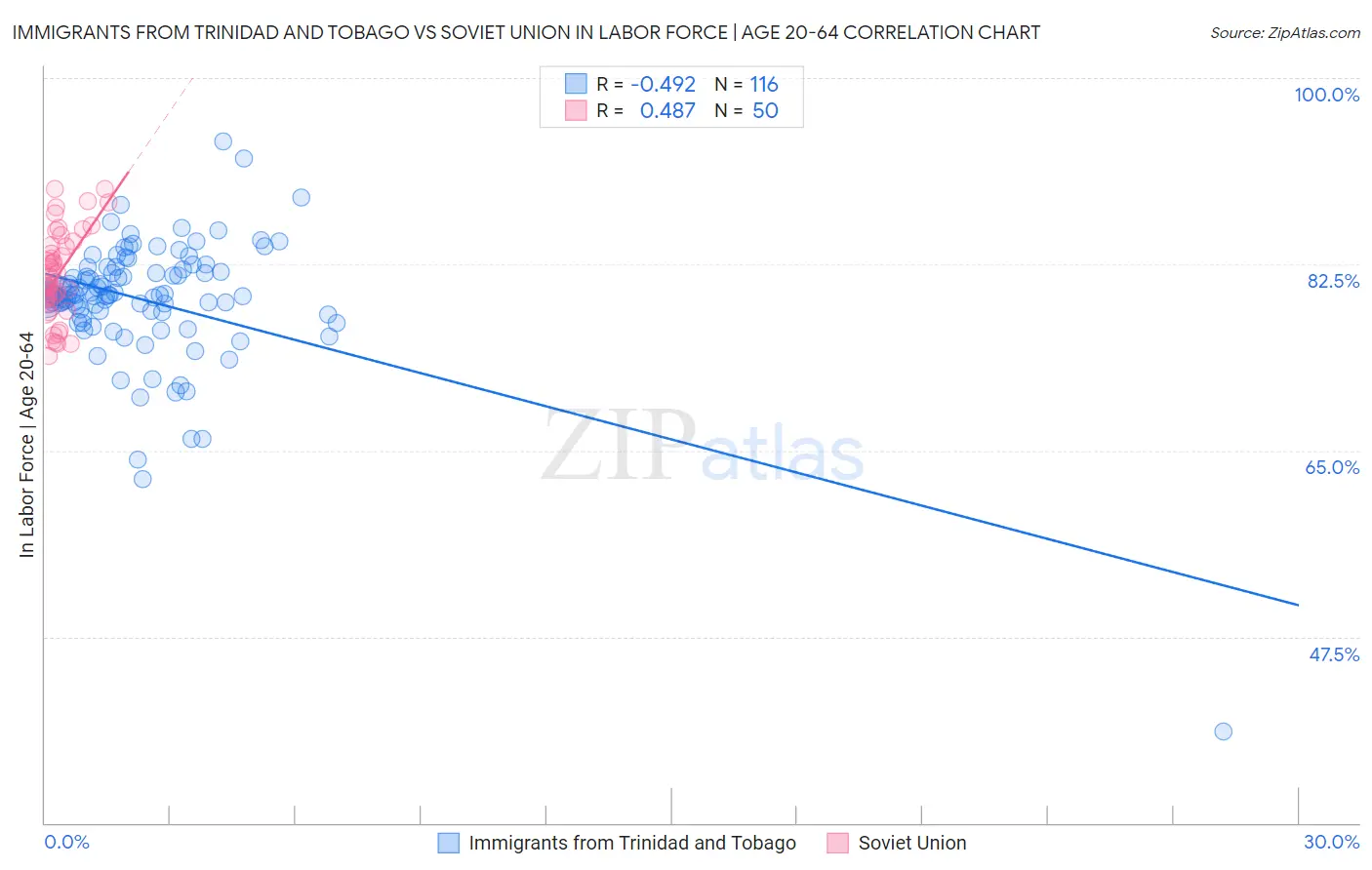 Immigrants from Trinidad and Tobago vs Soviet Union In Labor Force | Age 20-64