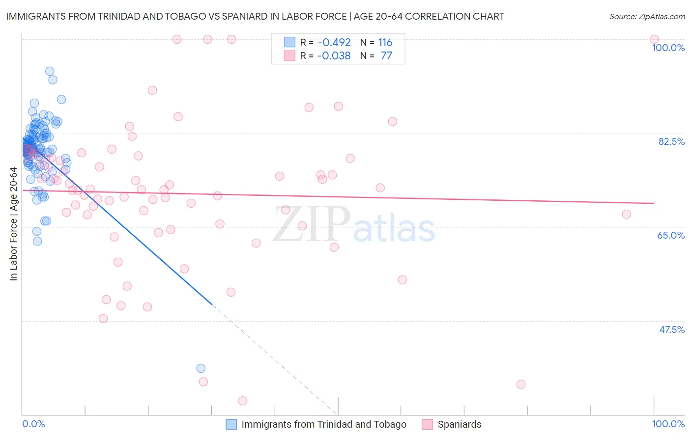 Immigrants from Trinidad and Tobago vs Spaniard In Labor Force | Age 20-64