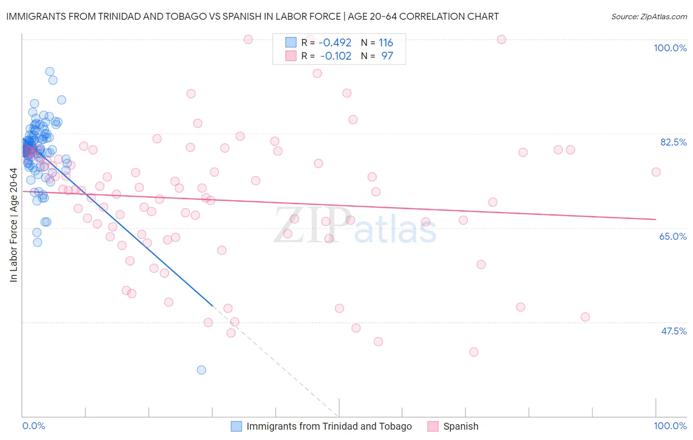 Immigrants from Trinidad and Tobago vs Spanish In Labor Force | Age 20-64