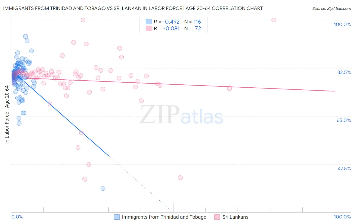 Immigrants from Trinidad and Tobago vs Sri Lankan In Labor Force | Age 20-64
