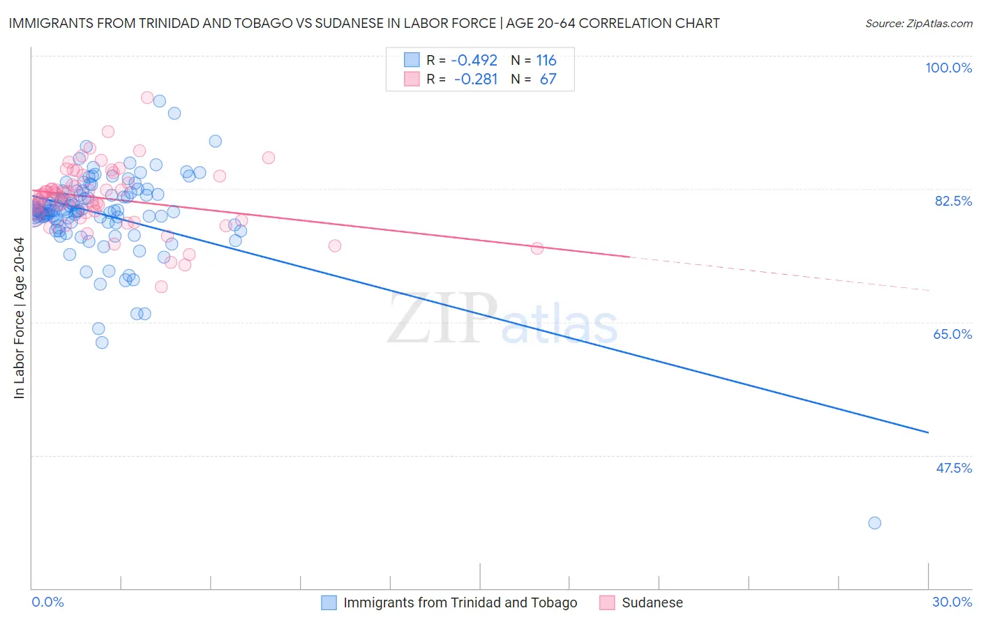 Immigrants from Trinidad and Tobago vs Sudanese In Labor Force | Age 20-64