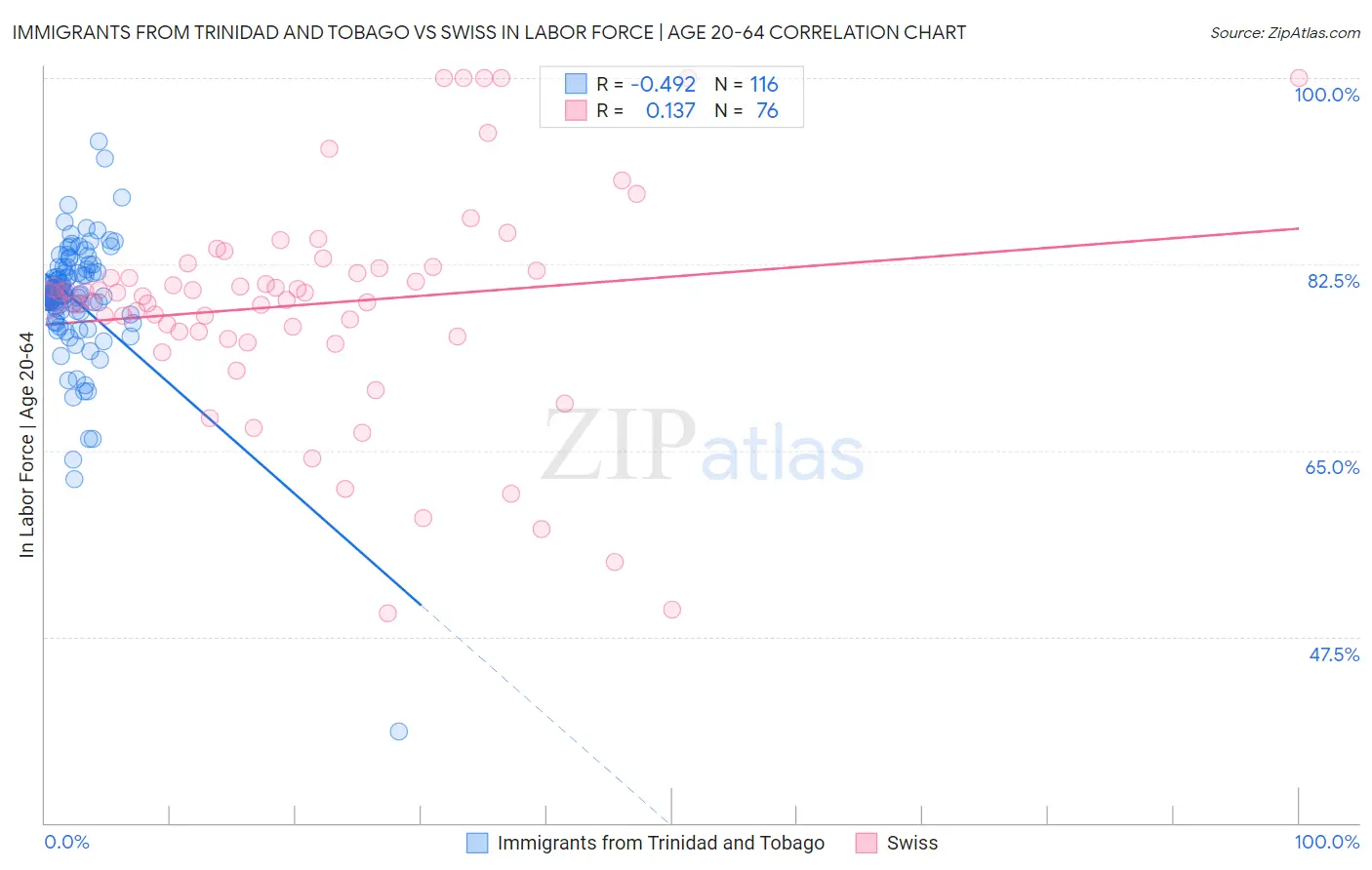 Immigrants from Trinidad and Tobago vs Swiss In Labor Force | Age 20-64