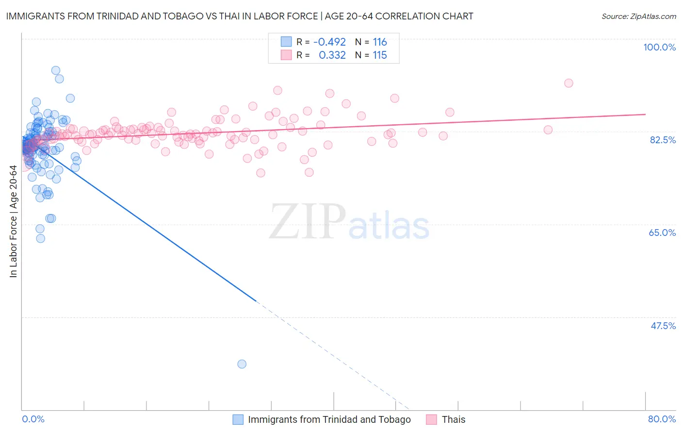 Immigrants from Trinidad and Tobago vs Thai In Labor Force | Age 20-64