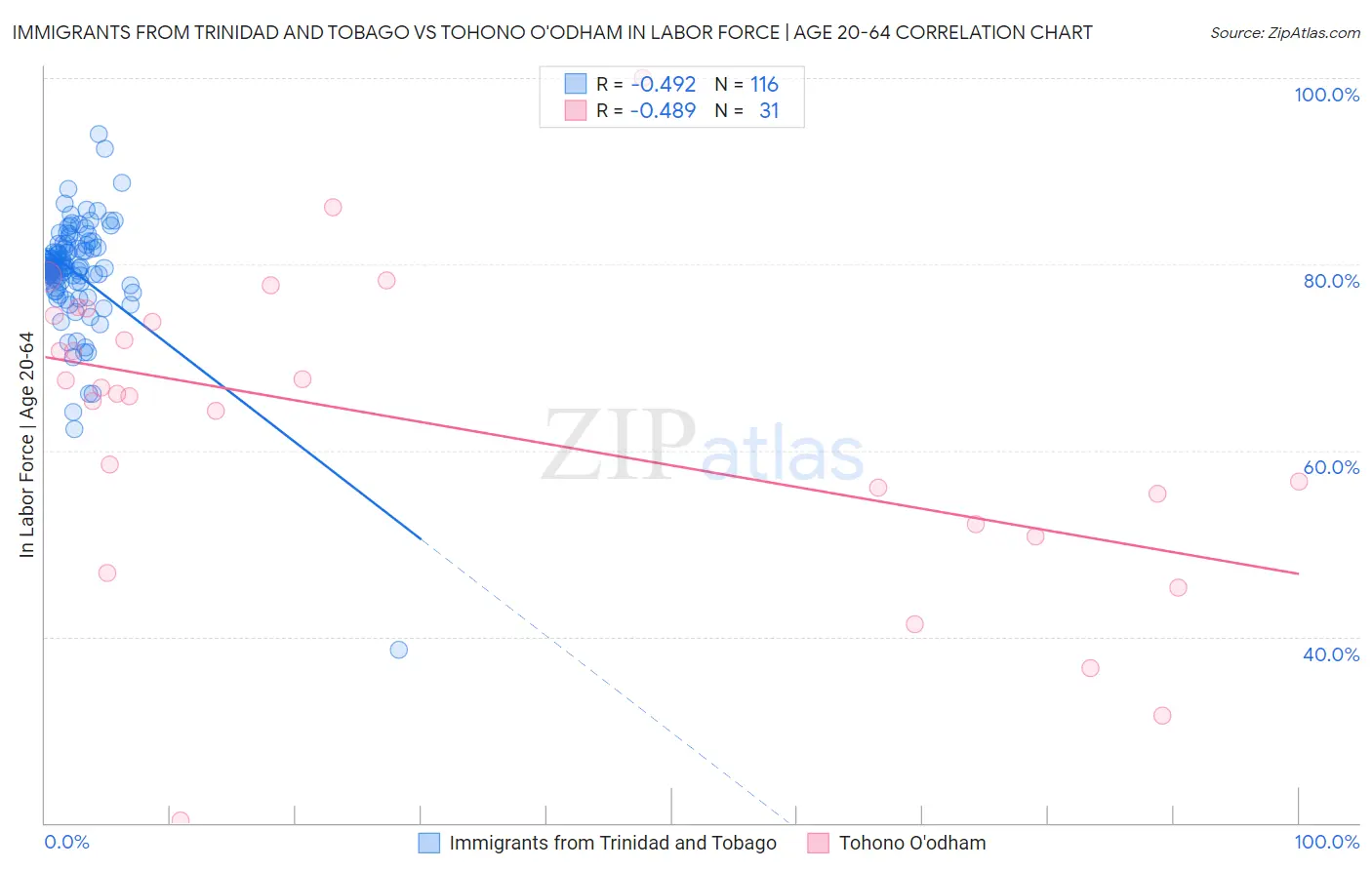 Immigrants from Trinidad and Tobago vs Tohono O'odham In Labor Force | Age 20-64