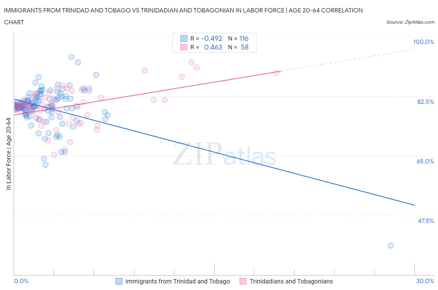 Immigrants from Trinidad and Tobago vs Trinidadian and Tobagonian In Labor Force | Age 20-64