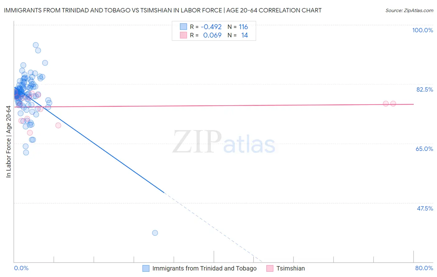 Immigrants from Trinidad and Tobago vs Tsimshian In Labor Force | Age 20-64