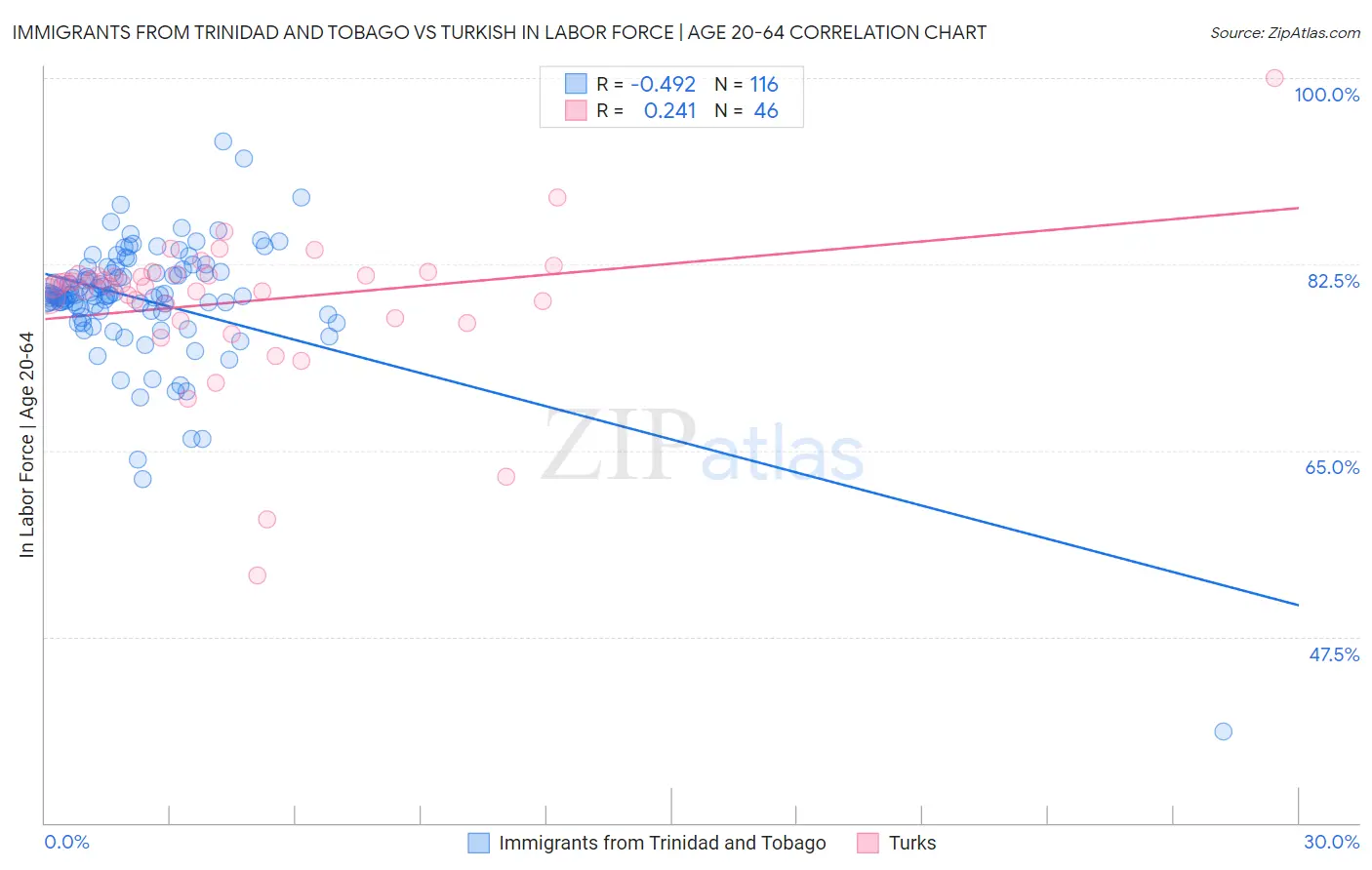 Immigrants from Trinidad and Tobago vs Turkish In Labor Force | Age 20-64