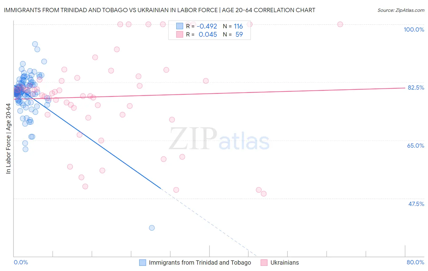 Immigrants from Trinidad and Tobago vs Ukrainian In Labor Force | Age 20-64
