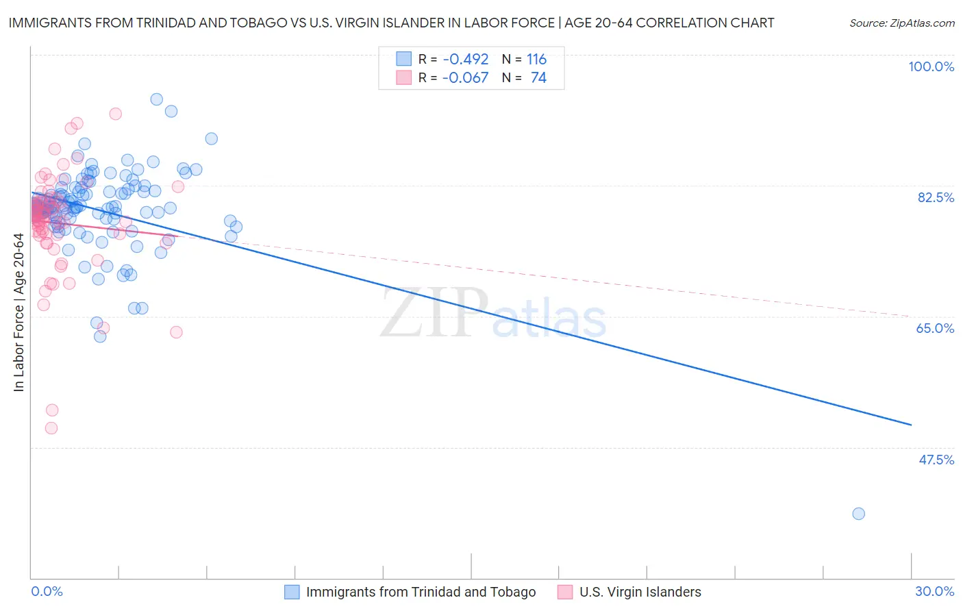 Immigrants from Trinidad and Tobago vs U.S. Virgin Islander In Labor Force | Age 20-64